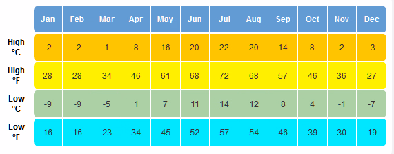 Average temperaturs Saint Petersburg